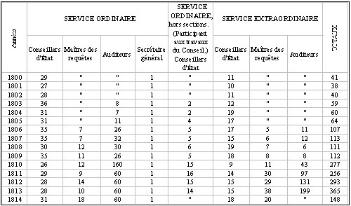Tableau de répartition des Conseillers d'Etat